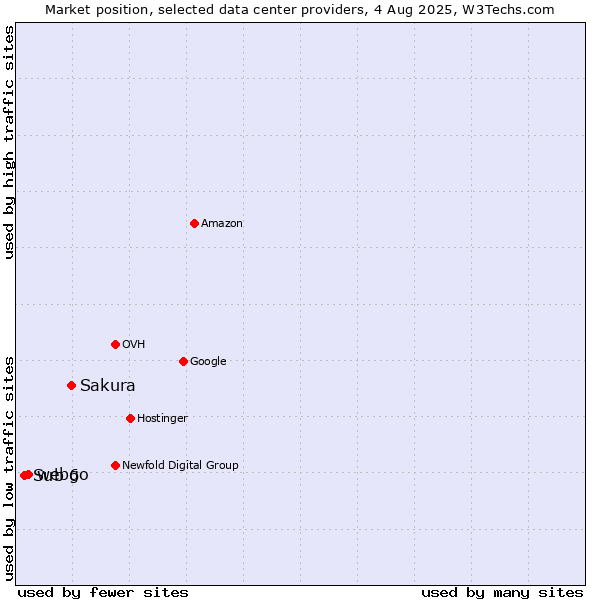 Market position of Sakura vs. webgo vs. Sub 6