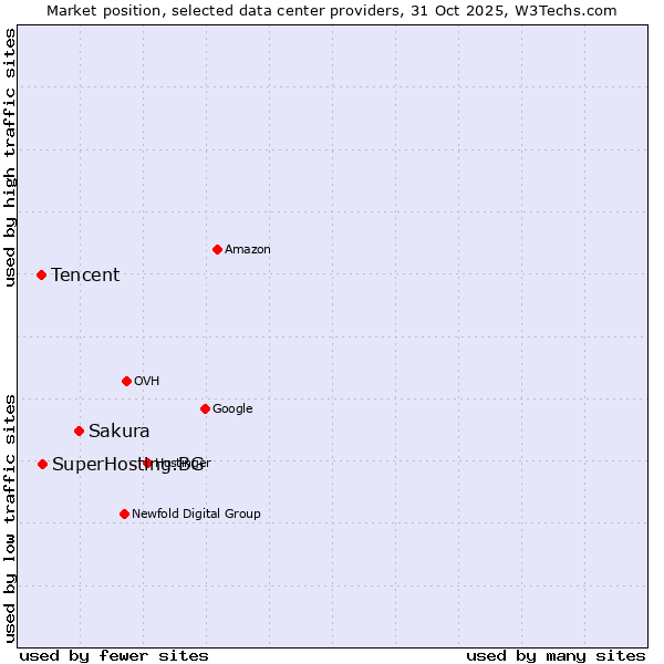 Market position of Sakura vs. SuperHosting.BG vs. Tencent