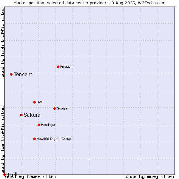 Market position of Sakura vs. Tencent vs. Tcell