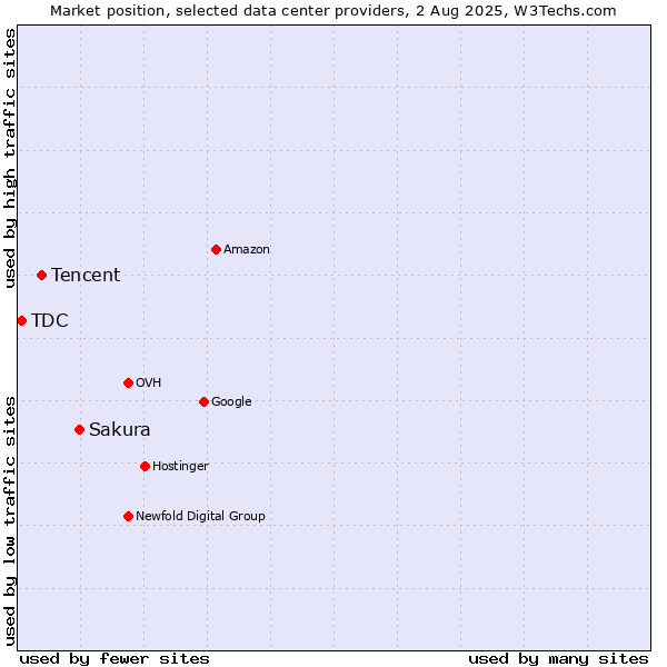 Market position of Sakura vs. Tencent vs. TDC