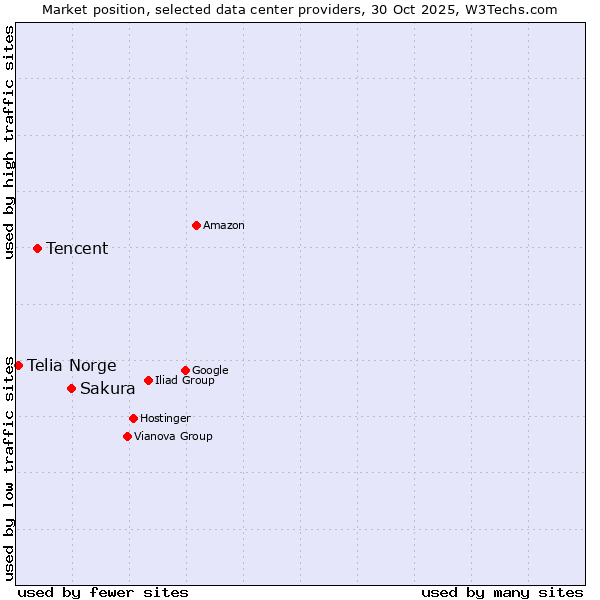 Market position of Sakura vs. Tencent vs. Telia Norge