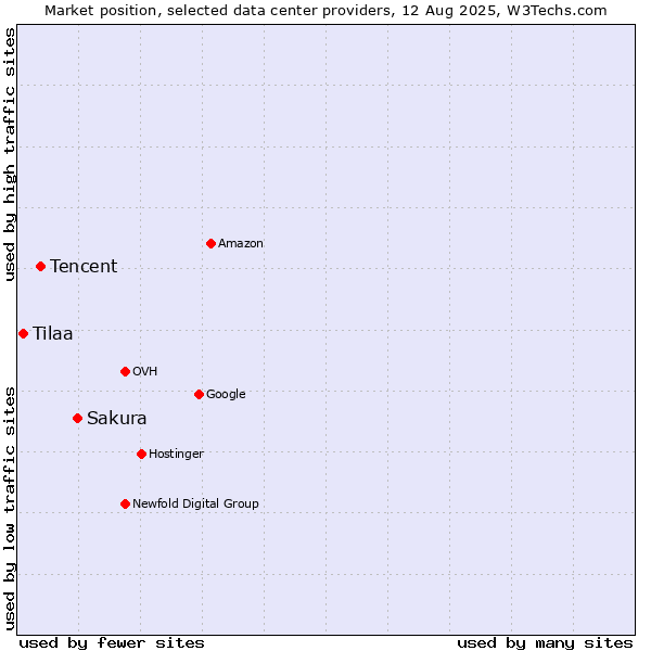 Market position of Sakura vs. Tencent vs. Tilaa