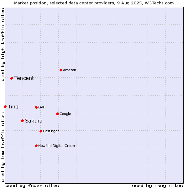 Market position of Sakura vs. Tencent vs. Ting