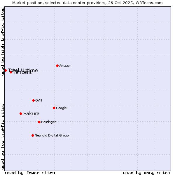 Market position of Sakura vs. Tencent vs. Total Uptime