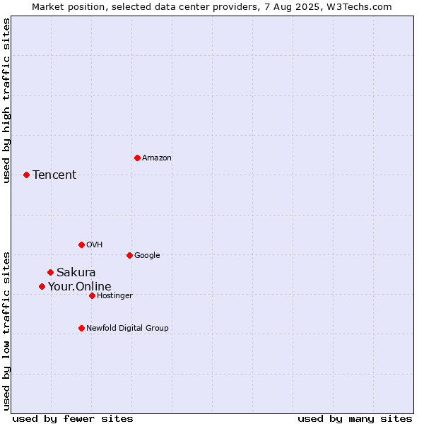 Market position of Sakura vs. Your.Online vs. Tencent