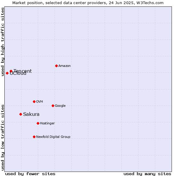 Market position of Sakura vs. Tencent vs. UCloud