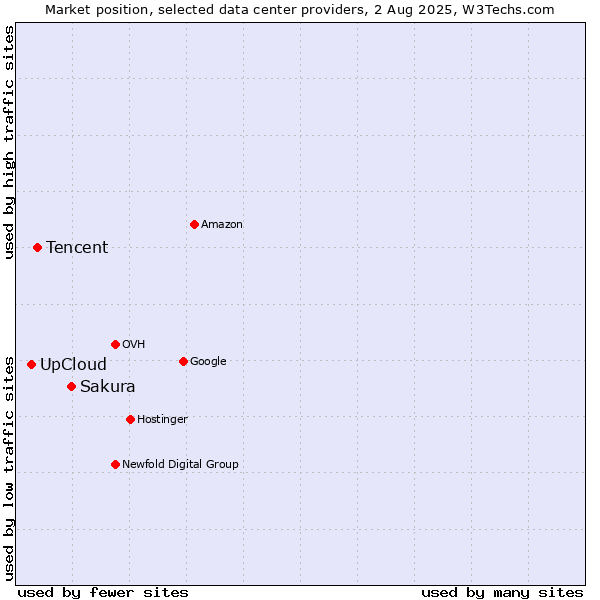 Market position of Sakura vs. Tencent vs. UpCloud