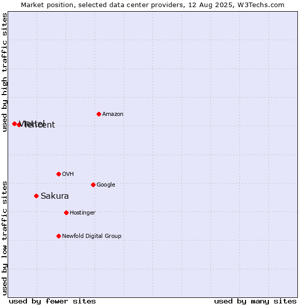 Market position of Sakura vs. Tencent vs. Viettel