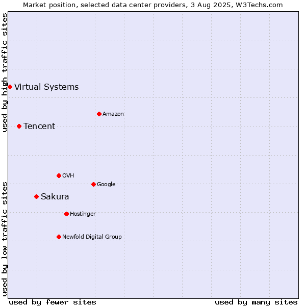 Market position of Sakura vs. Tencent vs. Virtual Systems