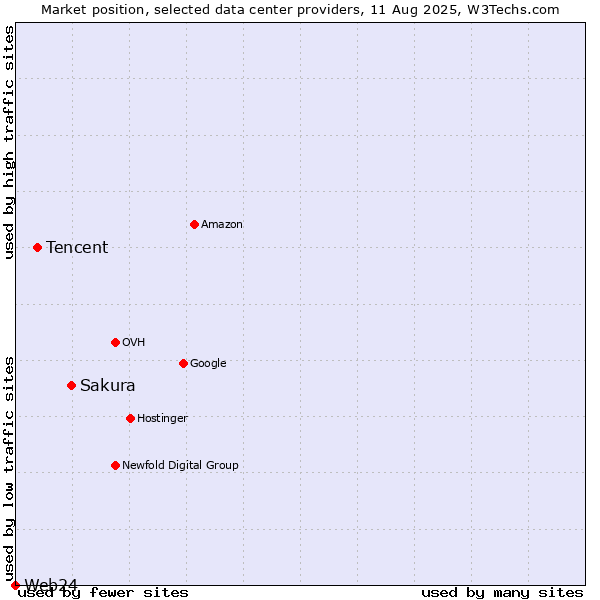 Market position of Sakura vs. Tencent vs. Web24
