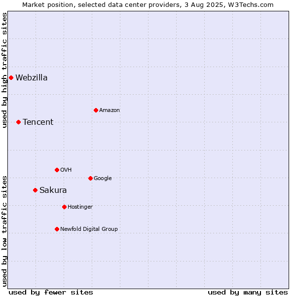 Market position of Sakura vs. Tencent vs. Webzilla