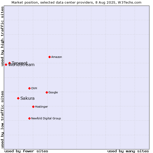 Market position of Sakura vs. Tencent vs. WorldStream