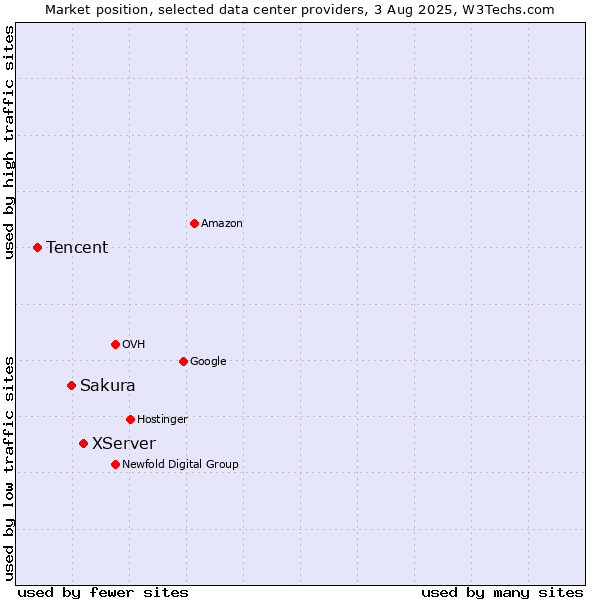 Market position of XServer vs. Sakura vs. Tencent