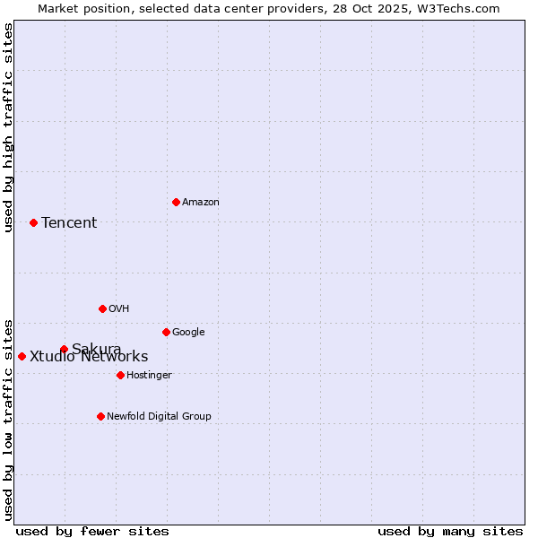 Market position of Sakura vs. Tencent vs. Xtudio Networks