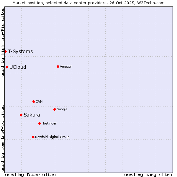 Market position of Sakura vs. UCloud vs. T-Systems