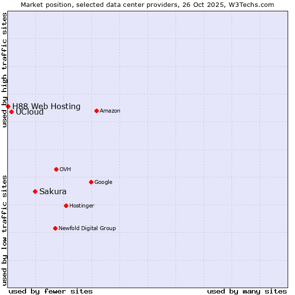 Market position of Sakura vs. UCloud vs. H88 Web Hosting