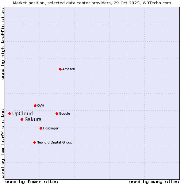 Market position of Sakura vs. UpCloud