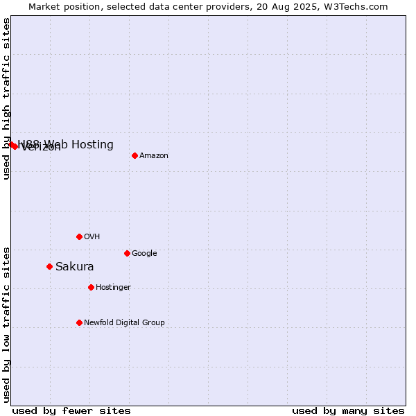 Market position of Sakura vs. Verizon vs. H88 Web Hosting