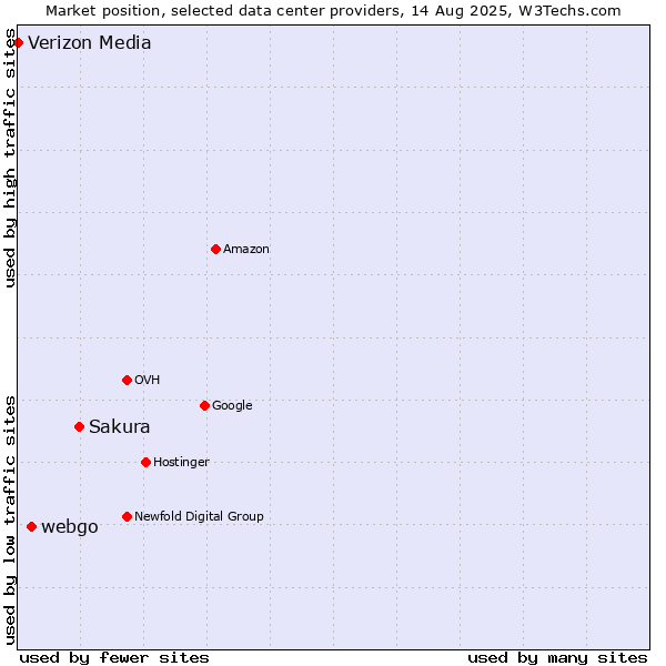Market position of Sakura vs. webgo vs. Verizon Media