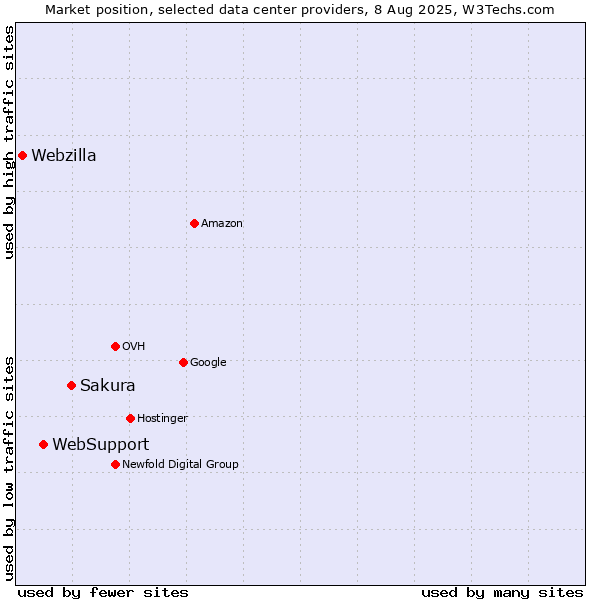 Market position of Sakura vs. WebSupport vs. Webzilla