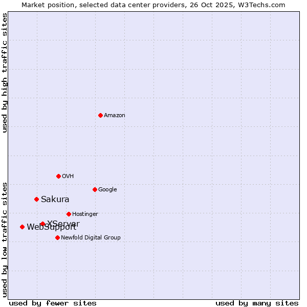 Market position of XServer vs. Sakura vs. WebSupport