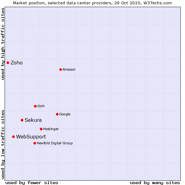 Market position of Sakura vs. WebSupport vs. Zoho