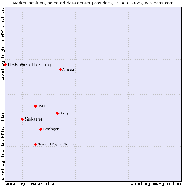 Market position of Sakura vs. H88 Web Hosting