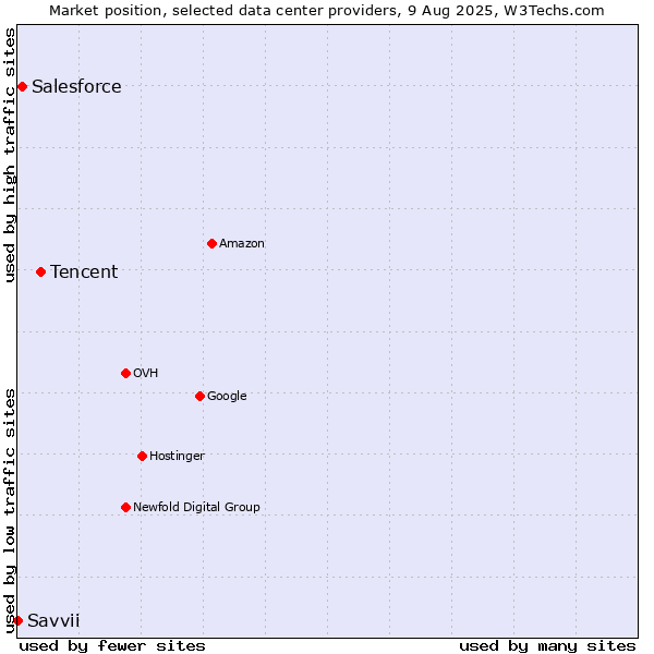 Market position of Tencent vs. Salesforce vs. Savvii