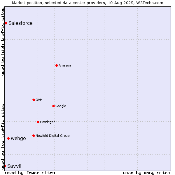 Market position of webgo vs. Salesforce vs. Savvii