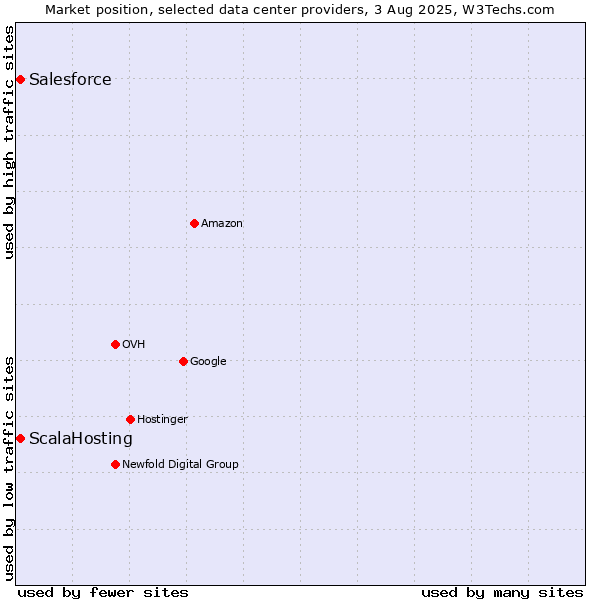 Market position of ScalaHosting vs. Salesforce