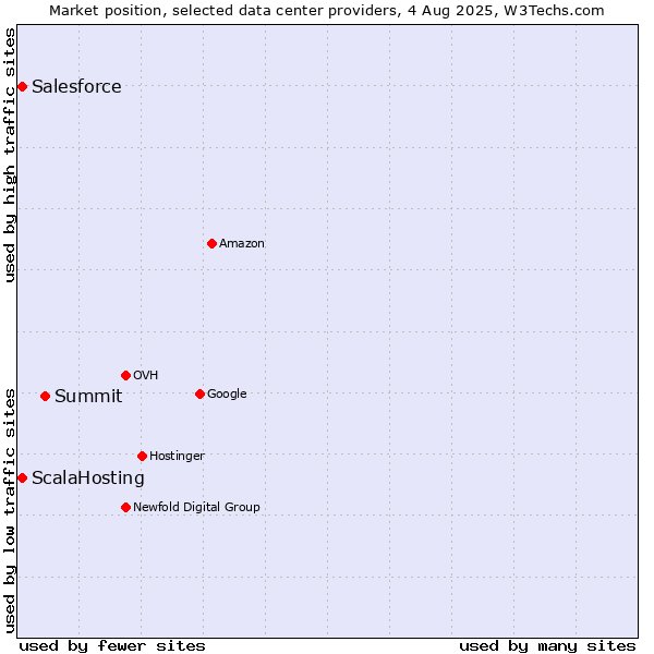 Market position of Summit vs. ScalaHosting vs. Salesforce