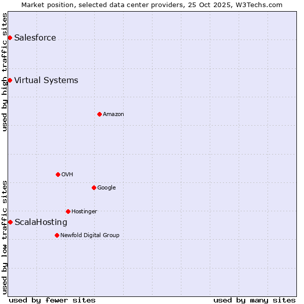 Market position of ScalaHosting vs. Salesforce vs. Virtual Systems