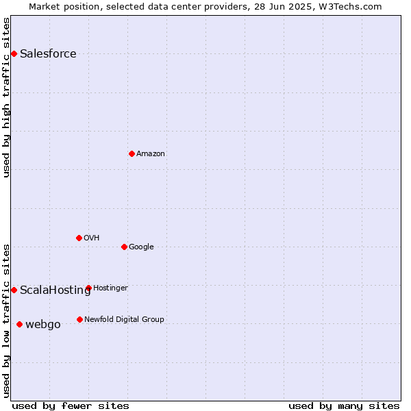 Market position of webgo vs. ScalaHosting vs. Salesforce