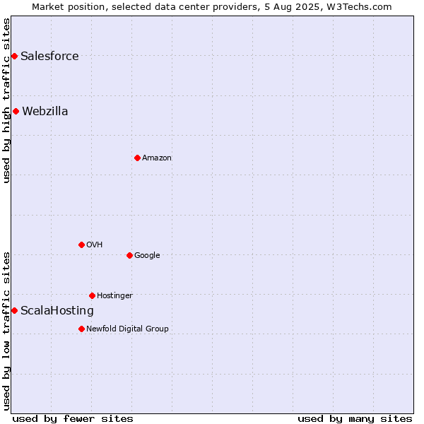 Market position of Webzilla vs. ScalaHosting vs. Salesforce