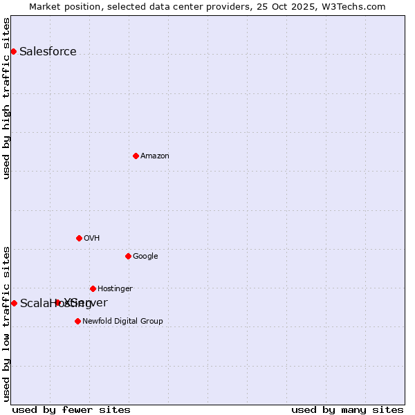 Market position of XServer vs. ScalaHosting vs. Salesforce