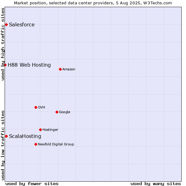 Market position of ScalaHosting vs. Salesforce vs. H88 Web Hosting