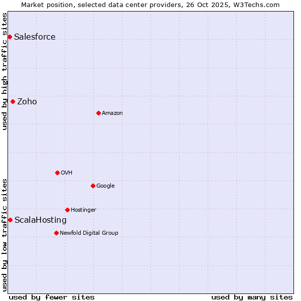 Market position of Zoho vs. ScalaHosting vs. Salesforce