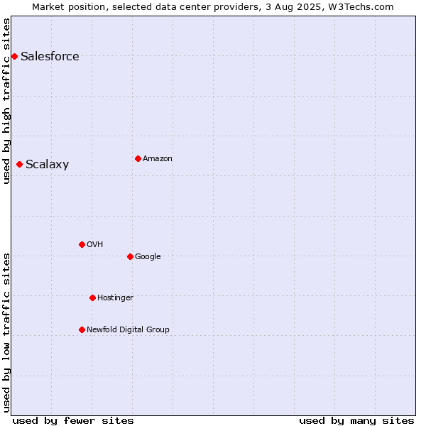 Market position of Scalaxy vs. Salesforce
