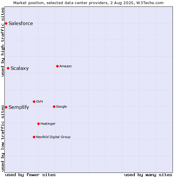 Market position of Scalaxy vs. Semplify vs. Salesforce
