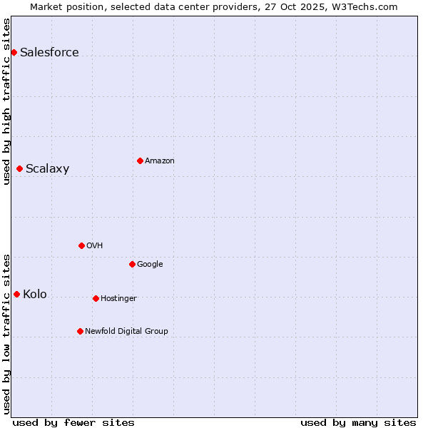 Market position of Scalaxy vs. Kolo vs. Salesforce