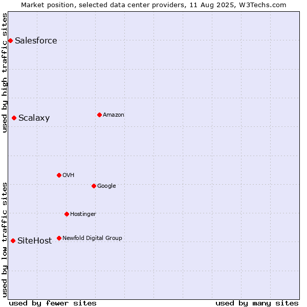 Market position of Scalaxy vs. SiteHost vs. Salesforce