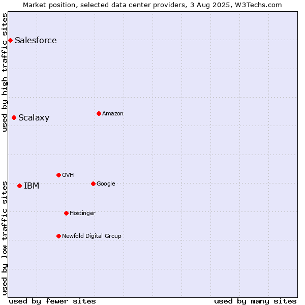 Market position of IBM vs. Scalaxy vs. Salesforce