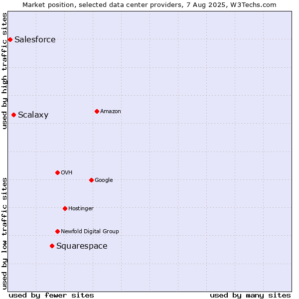 Market position of Squarespace vs. Scalaxy vs. Salesforce