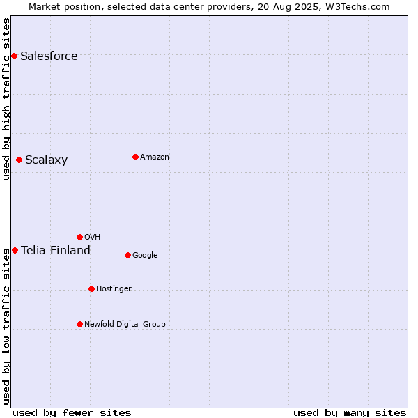 Market position of Scalaxy vs. Telia Finland vs. Salesforce