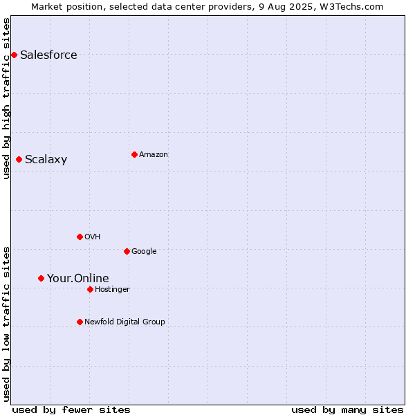 Market position of Your.Online vs. Scalaxy vs. Salesforce