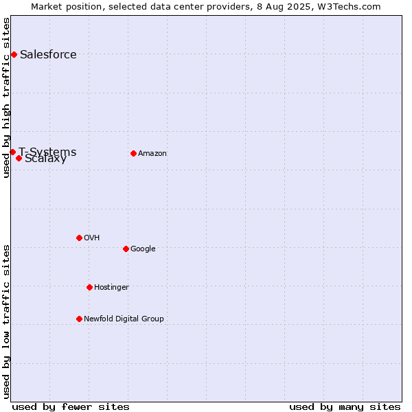 Market position of Scalaxy vs. Salesforce vs. T-Systems