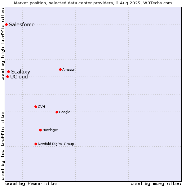 Market position of Scalaxy vs. UCloud vs. Salesforce
