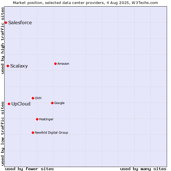 Market position of UpCloud vs. Scalaxy vs. Salesforce