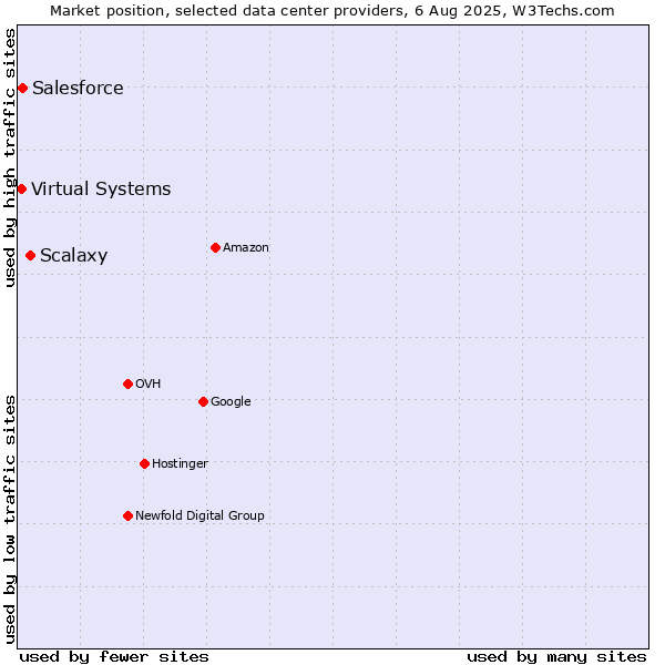 Market position of Scalaxy vs. Salesforce vs. Virtual Systems