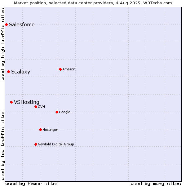 Market position of VSHosting vs. Scalaxy vs. Salesforce